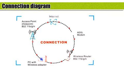 150Mbps USB WiFi Wireless Adapter LAN Card with 2DB Antenna